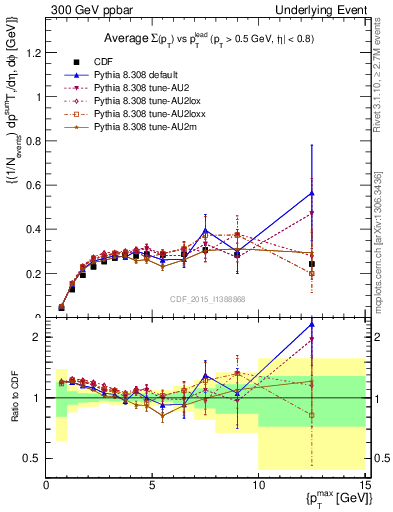 Plot of sumpt-vs-pt-trnsAve in 300 GeV ppbar collisions