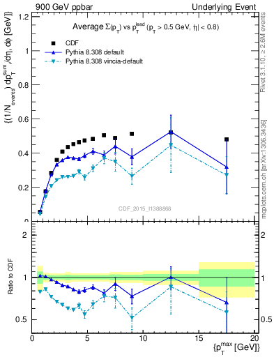 Plot of sumpt-vs-pt-trnsAve in 900 GeV ppbar collisions