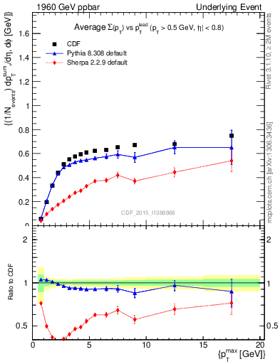 Plot of sumpt-vs-pt-trnsAve in 1960 GeV ppbar collisions