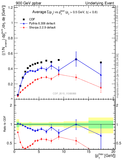 Plot of sumpt-vs-pt-trnsAve in 900 GeV ppbar collisions