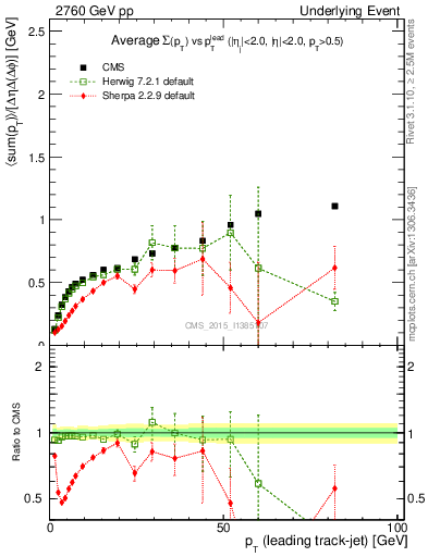 Plot of sumpt-vs-pt-trnsDiff in 2760 GeV pp collisions