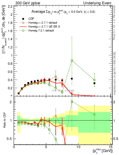 Plot of sumpt-vs-pt-trnsDiff in 300 GeV ppbar collisions