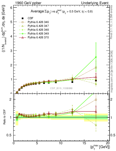 Plot of sumpt-vs-pt-trnsDiff in 1960 GeV ppbar collisions