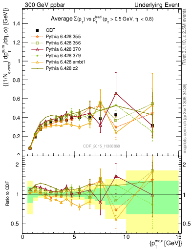 Plot of sumpt-vs-pt-trnsDiff in 300 GeV ppbar collisions