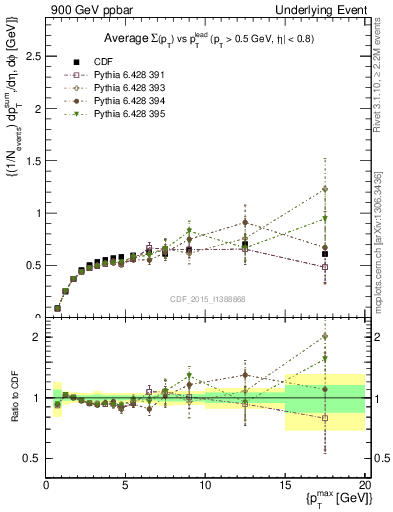 Plot of sumpt-vs-pt-trnsDiff in 900 GeV ppbar collisions