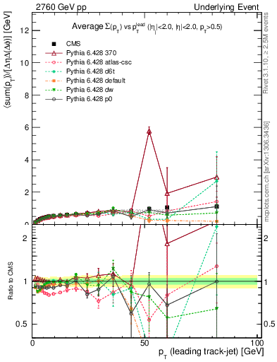Plot of sumpt-vs-pt-trnsDiff in 2760 GeV pp collisions