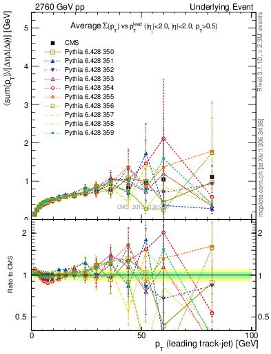 Plot of sumpt-vs-pt-trnsDiff in 2760 GeV pp collisions