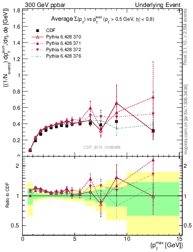Plot of sumpt-vs-pt-trnsDiff in 300 GeV ppbar collisions