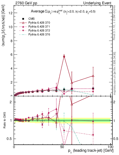 Plot of sumpt-vs-pt-trnsDiff in 2760 GeV pp collisions