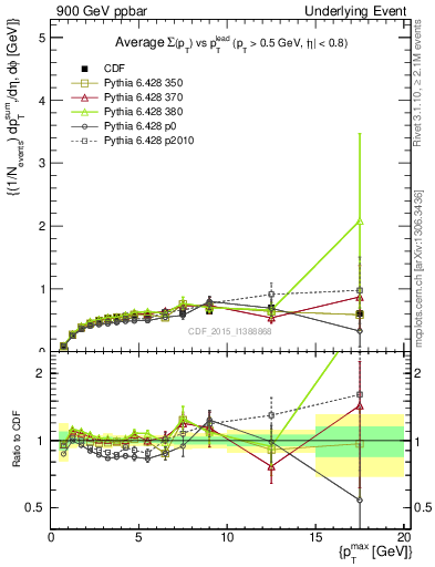 Plot of sumpt-vs-pt-trnsDiff in 900 GeV ppbar collisions