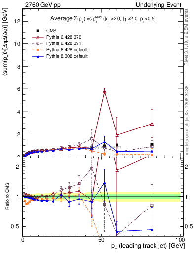 Plot of sumpt-vs-pt-trnsDiff in 2760 GeV pp collisions