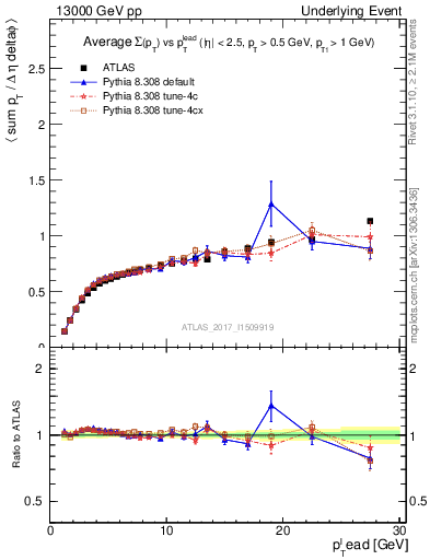 Plot of sumpt-vs-pt-trnsDiff in 13000 GeV pp collisions
