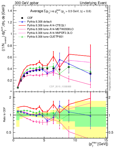 Plot of sumpt-vs-pt-trnsDiff in 300 GeV ppbar collisions
