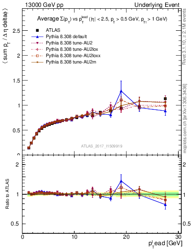 Plot of sumpt-vs-pt-trnsDiff in 13000 GeV pp collisions