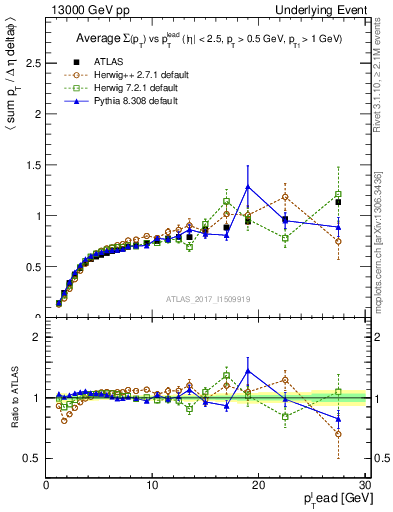 Plot of sumpt-vs-pt-trnsDiff in 13000 GeV pp collisions