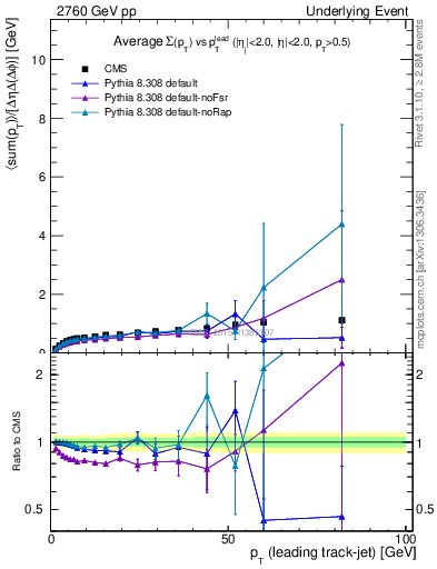 Plot of sumpt-vs-pt-trnsDiff in 2760 GeV pp collisions