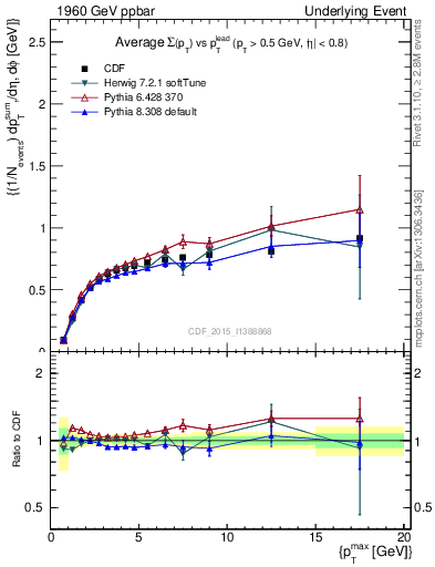 Plot of sumpt-vs-pt-trnsDiff in 1960 GeV ppbar collisions