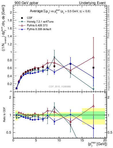 Plot of sumpt-vs-pt-trnsDiff in 900 GeV ppbar collisions
