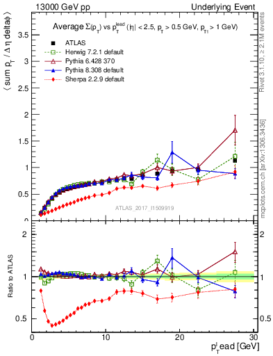 Plot of sumpt-vs-pt-trnsDiff in 13000 GeV pp collisions