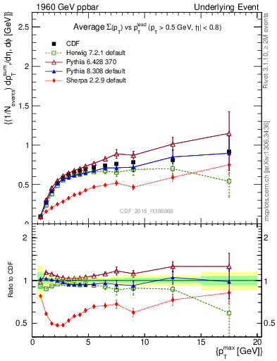 Plot of sumpt-vs-pt-trnsDiff in 1960 GeV ppbar collisions