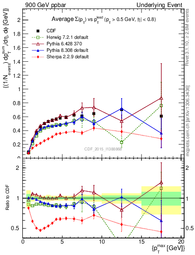 Plot of sumpt-vs-pt-trnsDiff in 900 GeV ppbar collisions