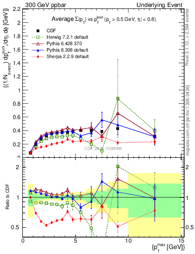 Plot of sumpt-vs-pt-trnsDiff in 300 GeV ppbar collisions