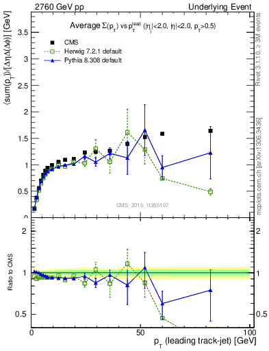 Plot of sumpt-vs-pt-trnsMax in 2760 GeV pp collisions