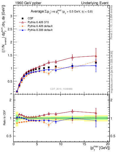 Plot of sumpt-vs-pt-trnsMax in 1960 GeV ppbar collisions