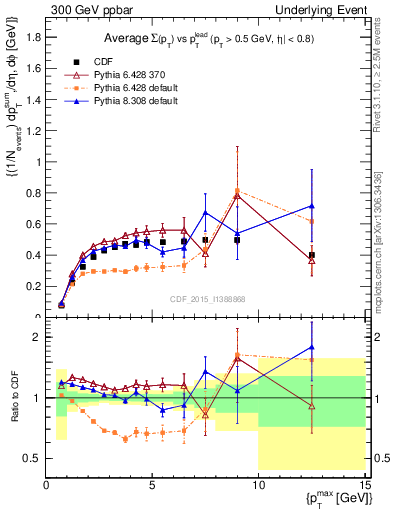 Plot of sumpt-vs-pt-trnsMax in 300 GeV ppbar collisions