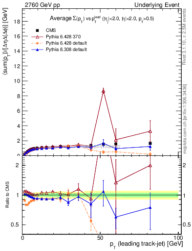 Plot of sumpt-vs-pt-trnsMax in 2760 GeV pp collisions