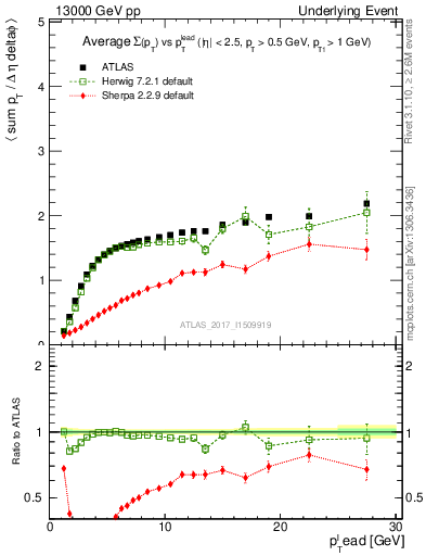 Plot of sumpt-vs-pt-trnsMax in 13000 GeV pp collisions
