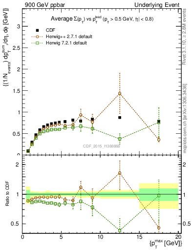 Plot of sumpt-vs-pt-trnsMax in 900 GeV ppbar collisions