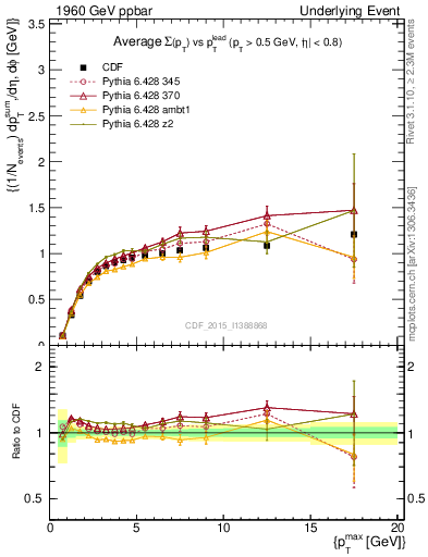 Plot of sumpt-vs-pt-trnsMax in 1960 GeV ppbar collisions