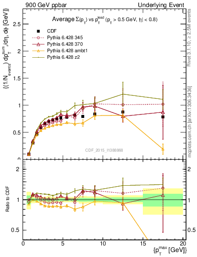 Plot of sumpt-vs-pt-trnsMax in 900 GeV ppbar collisions