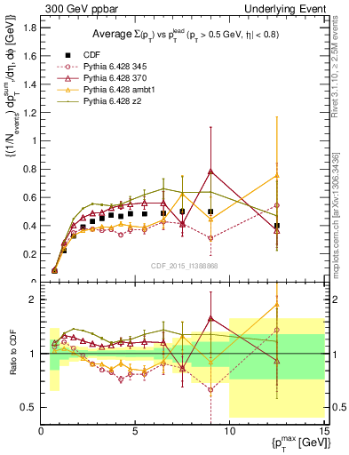 Plot of sumpt-vs-pt-trnsMax in 300 GeV ppbar collisions