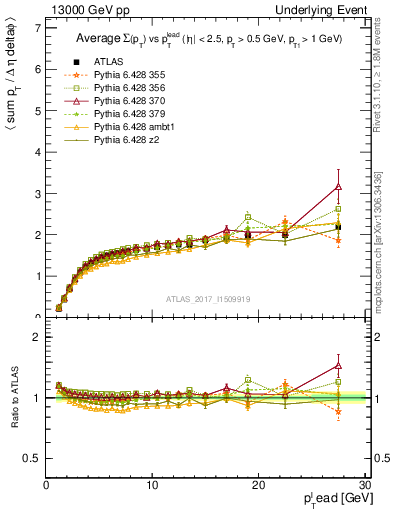 Plot of sumpt-vs-pt-trnsMax in 13000 GeV pp collisions