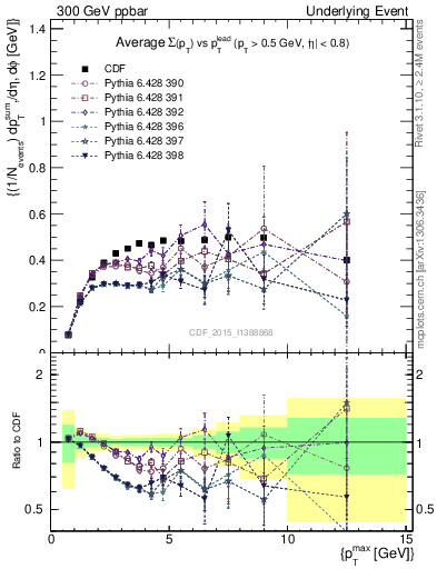 Plot of sumpt-vs-pt-trnsMax in 300 GeV ppbar collisions