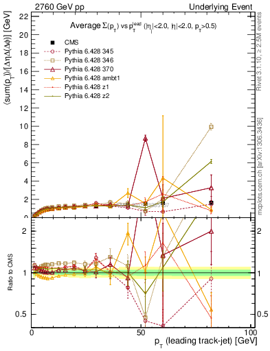 Plot of sumpt-vs-pt-trnsMax in 2760 GeV pp collisions