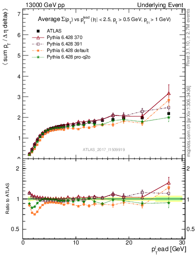 Plot of sumpt-vs-pt-trnsMax in 13000 GeV pp collisions