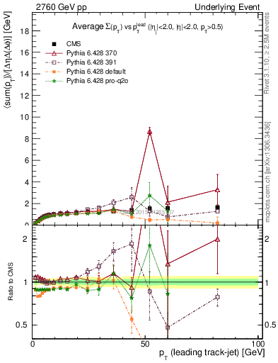 Plot of sumpt-vs-pt-trnsMax in 2760 GeV pp collisions