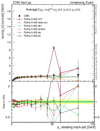 Plot of sumpt-vs-pt-trnsMax in 2760 GeV pp collisions