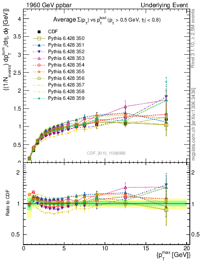 Plot of sumpt-vs-pt-trnsMax in 1960 GeV ppbar collisions