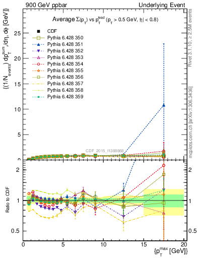 Plot of sumpt-vs-pt-trnsMax in 900 GeV ppbar collisions
