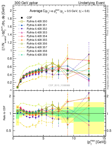 Plot of sumpt-vs-pt-trnsMax in 300 GeV ppbar collisions