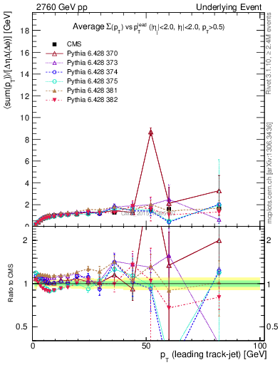 Plot of sumpt-vs-pt-trnsMax in 2760 GeV pp collisions