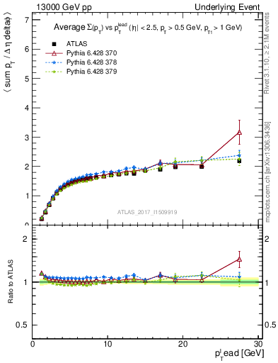 Plot of sumpt-vs-pt-trnsMax in 13000 GeV pp collisions
