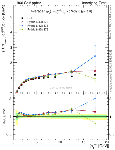 Plot of sumpt-vs-pt-trnsMax in 1960 GeV ppbar collisions