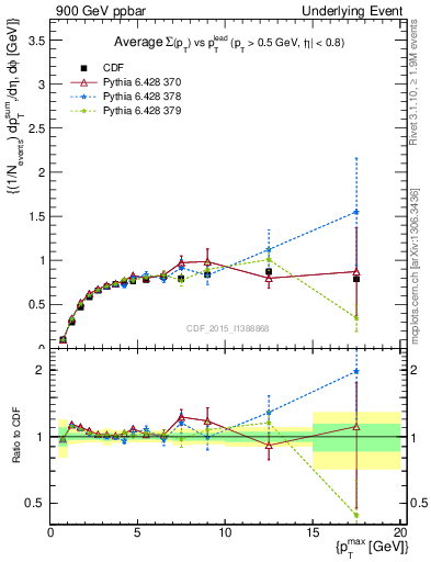 Plot of sumpt-vs-pt-trnsMax in 900 GeV ppbar collisions