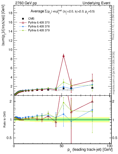 Plot of sumpt-vs-pt-trnsMax in 2760 GeV pp collisions
