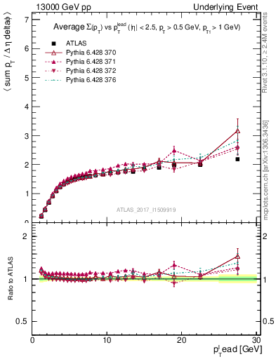 Plot of sumpt-vs-pt-trnsMax in 13000 GeV pp collisions